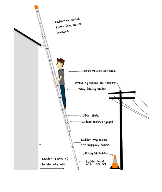 ladder safety with pressure washer on gutter, three points of contact