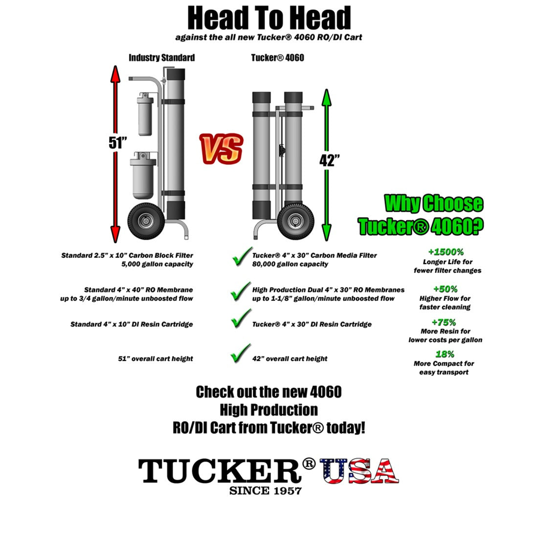 Tucker 4060 RO/DI Cart Comparison Chart